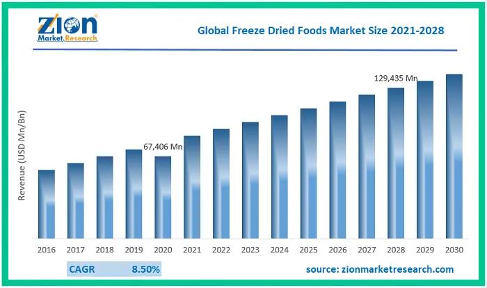 Freeze-drying market global data statistics,Analysis of the freeze-dried food market