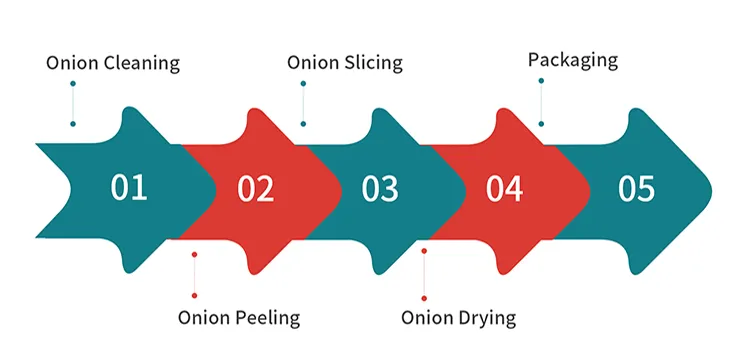Onion mesh belt dryer generation flow chart